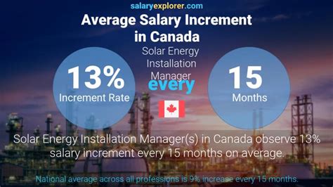 solar installer salary|solar energy installation managers salary.